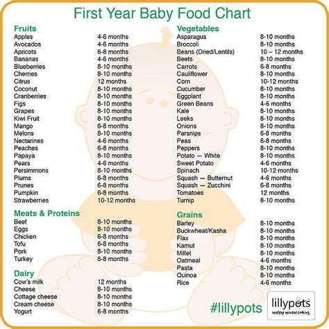 When to introduce foods during dietary diversification or baby's emr? 17 Best images about Baby Food Chart on Pinterest | Baby ...