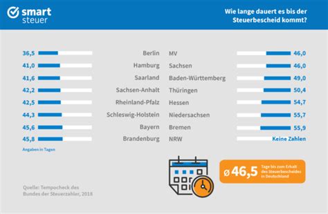 Beiträge 3 bundesland hh fächer en/sp schulform gym. 31 HQ Images Wann Kommt Der Steuerbescheid ...