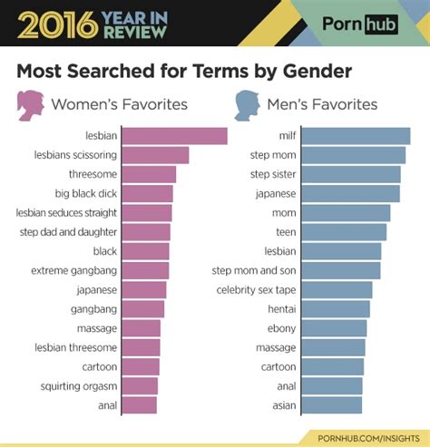 Women Most Search Lesbian Porn And Men Most Search Milf Porn Top Porn Trends 2016