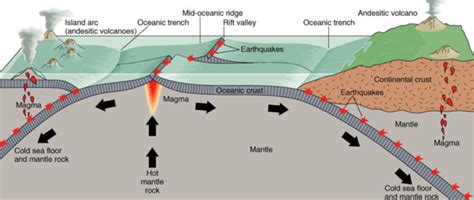 Transform plate boundaries are where plates slide laterally past one another, producing shallow earthquakes but little or no volcanic activity. Gallery Plate Tectonics Diagram | Plate tectonics, Volcano ...