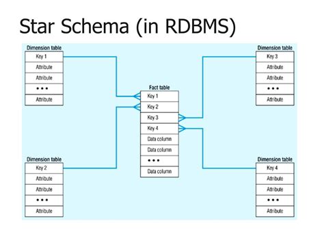 The advantages of star schema are performance increase, slicing down and easier understanding of data. PPT - Data Warehousing: Data Models and OLAP operations ...