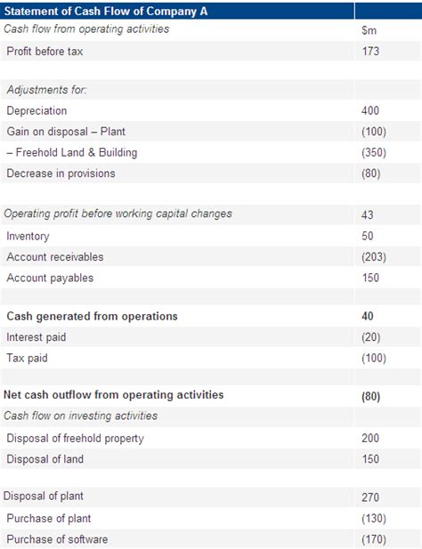 The accounting for disposal of fixed assets can be summarized as follows The cash flow statement presented below will entail ...