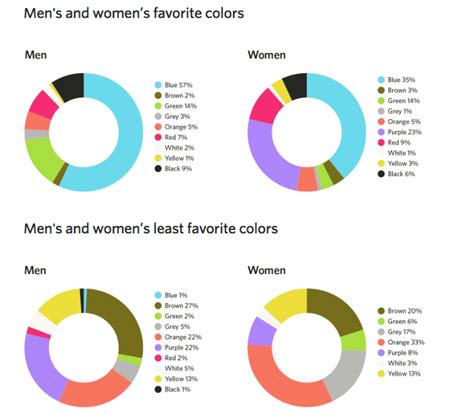 Men And Womens Favourite Colours Chartoftheday Smart Insights