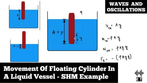 Movement Of Floating Cylinder In A Liquid Vessel Example Of Shm