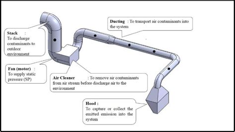 Figure 22 From Development Of Local Exhaust Ventilation Lev System