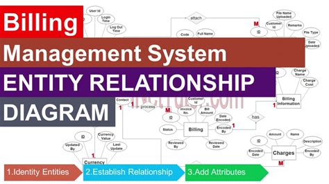 Billing Management System Entity Relationship Diagram Youtube