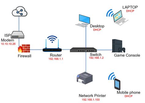 Effective Home Network Setup Diagram For Your House In Smart