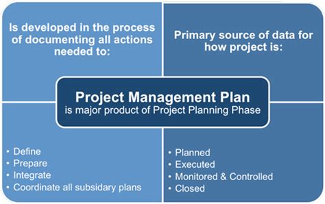 The issues of management, ownership, and taxes can cause a great deal of discord within families unless a succession plan is in place that clearly outlines the process. Project Planning Processes