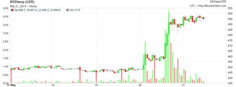 Use our price, volume, social and volatility indicators to make better informed bitcoin (btc). Circle: Bitcoin Made Easy - RedTea News