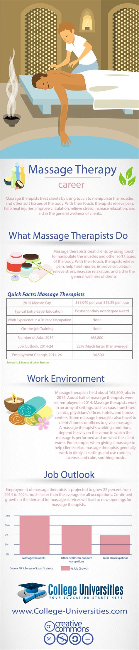 How To Become A Massage Therapits