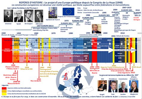 RepÈres Dhistoire Frises Chronologique Une Gouvernance Européenne
