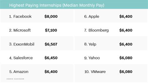 Highest Paying Internships 2017 You Could Make 8000 A Month As A Facebook Intern