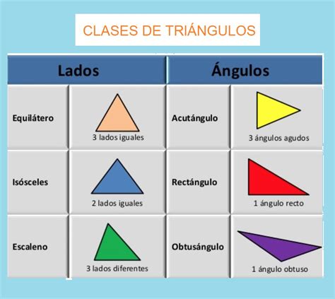 Tabla Clasificacion Triangulos Segun Lados Y Angulos Con Imagenes Images