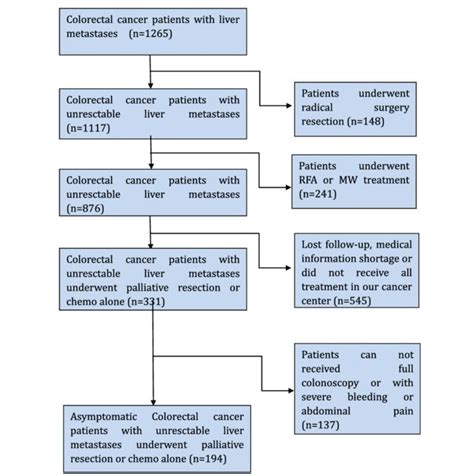 Flow Chart For Selecting Asymptomatic Colorectal Cancer Patients With