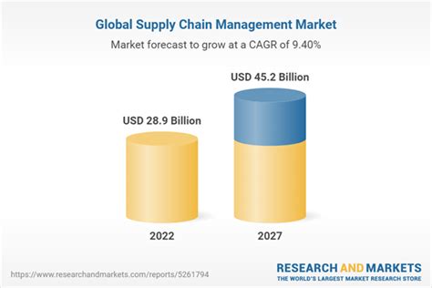 Global Supply Chain Management Scm Market To Grow From