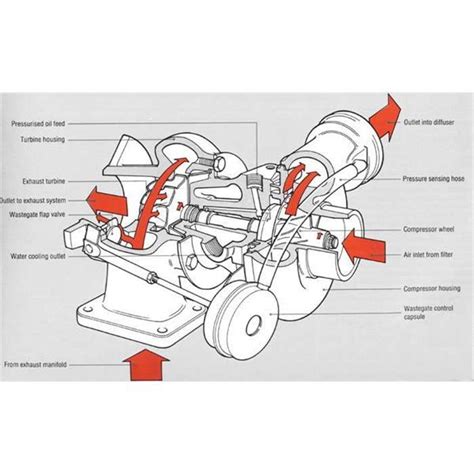 Turbocharger Its Types And Working Wrytin
