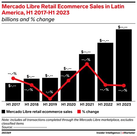Mercado Libre Retail Ecommerce Sales In Latin America H1 2017 H1 2023