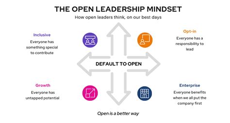 Open Leadership Mindset