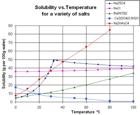 Blogultimate Guide To Solubility Rules For Ap