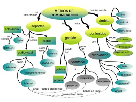 Arriba Imagen Mapa Mental De La Comunicacion Ejemplo Abzlocal Mx