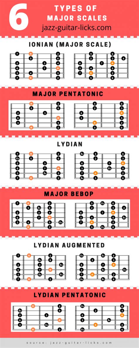 All Guitar Scales