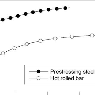 Master Stress Vs Strain Curves Of A Hot Rolled Bar And A Prestressing