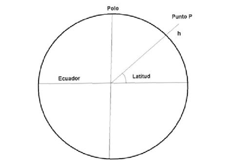 Ubicar un punto sobre la esfera terrestre a partir de la definición de latitud y longitud.video producido para estudiantes de la cátedra de problemáticas de. Definición de latitud con respecto a la esfera (la misma ...