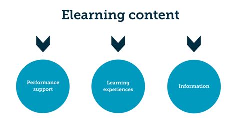 What Type Of Elearning Content Should You Create Elearning Industry