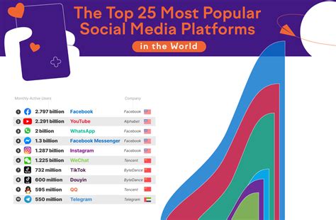 Top 25 Most Popular Social Media Platforms The Platforms With The