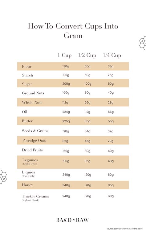 Convert Cups To Grams / The Ultimate Cups To Grams Measurements ...