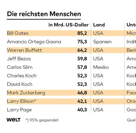 Die top ten werden ausschließlich von männern besetzt. Ranking: Das sind die reichsten Menschen der Welt - Bilder ...
