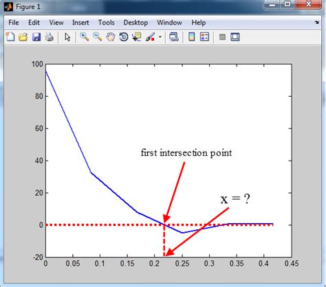 Can Any One Help Me To Find The First Intersection Point Between Two Line By Matlab Researchgate