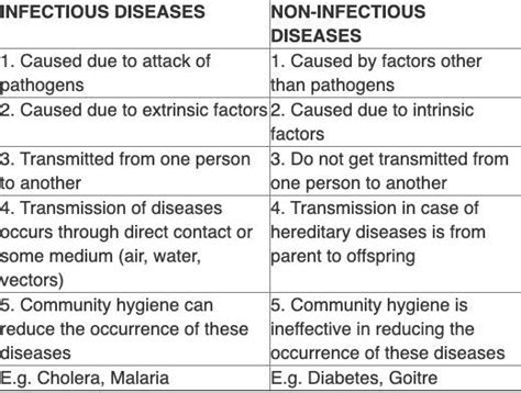 Difference Between Infectious And Non Infectious Disses