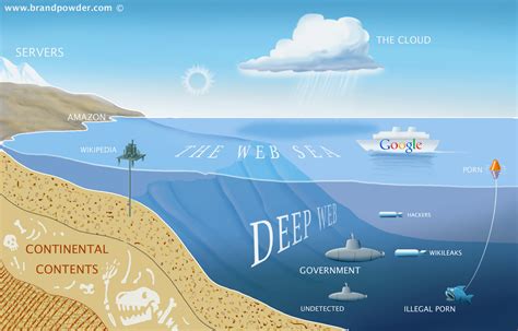 What Is The Deep Web A First Trip Into The Abyss Security