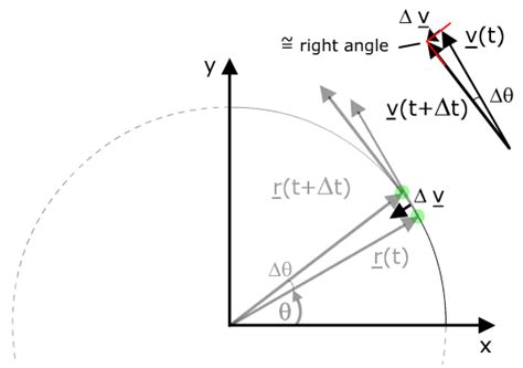 Circular Motion From Physclips Mechanics With Animations And Film