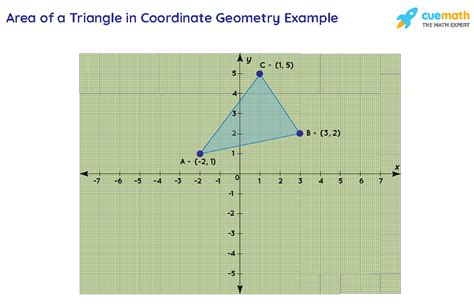 Area Of Triangle In Coordinate Geometry Formula Vertices Examples