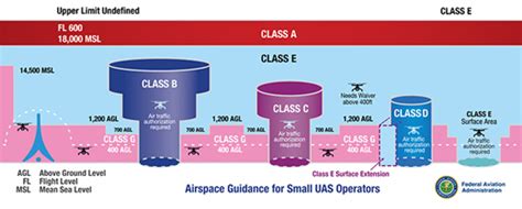 Airspace 101 Rules Of The Sky Federal Aviation Administration