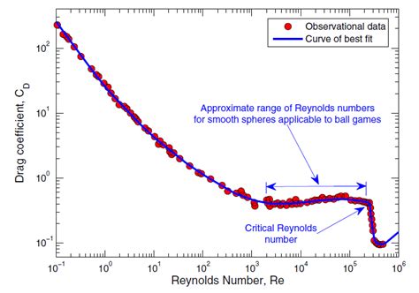 Variation Of Drag Coefficient With Reynolds Number 5 Download