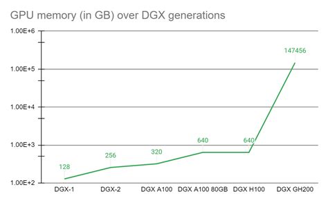 Announcing Nvidia Dgx Gh200 The First 100 Terabyte Gpu Memory System