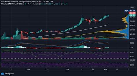 The cryptocurrency crossed the market cap of the bank of america and paypal earlier this year. Binance Coin (BNB) Becomes the 3rd Crypto With a Market ...