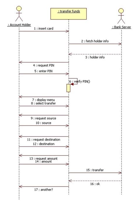 Atm Transaction Sequence Diagram Robhosking Diagram