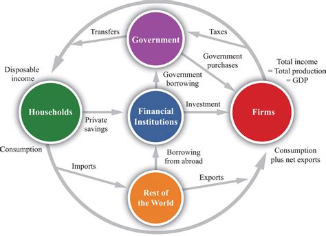 Macroeconomics Significance Of Circular Flow Diagram Kulturaupice