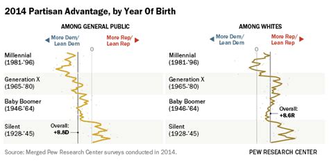 A Different Look At Generations And Partisanship Pew Research Center