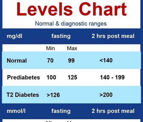 Fasting Blood Sugar Levels Chart Images And Photos Finder