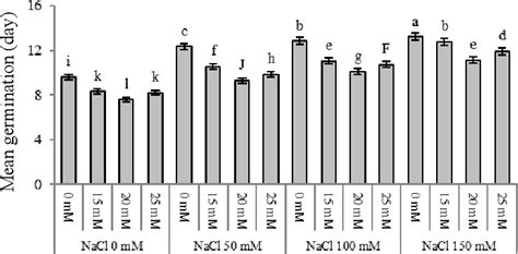 Figure 2 From The Effect Of Seed Priming With Different Concentrations