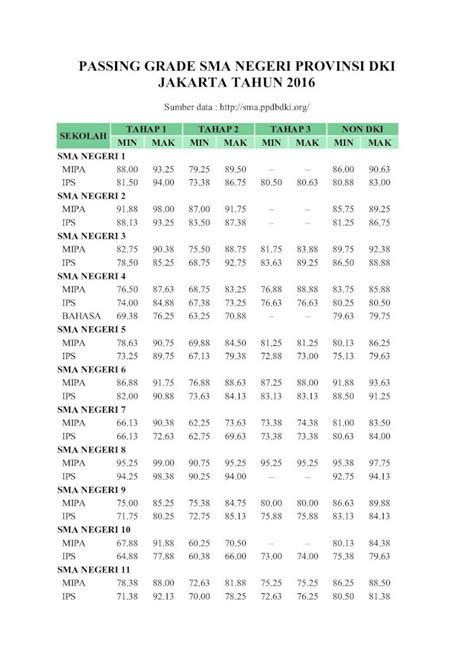 Pdf Passing Grade Sma Negeri Provinsi Dki Jakarta · Passing Grade Sma Negeri Provinsi Dki