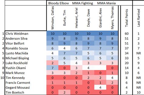 Latest UFC rankings/MMA rankings (middleweight): Anderson Silva drops ...