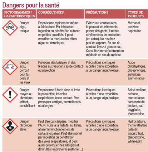 Substance qui attaque et ronge les matériaux avec lesquels elle est en contact, et en particulier la peau (le pictogramme est assez explicite…). Sans-titre-2.jpg (763×786) | Chimiques, Produits, Risque ...