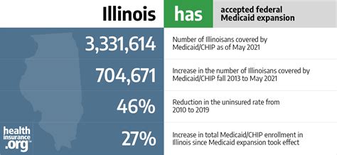 ACA Medicaid expansion in Illinois [Updated 2022 Guide