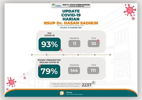It was first identified in december 2019 in wuhan,. Update COVID-19 Harian, 12 Jan 2021 | Rumah Sakit Dokter ...